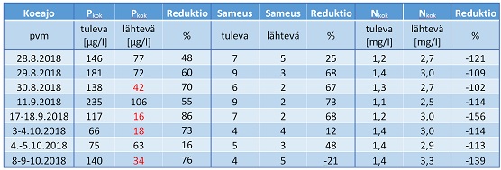 taulukko 1